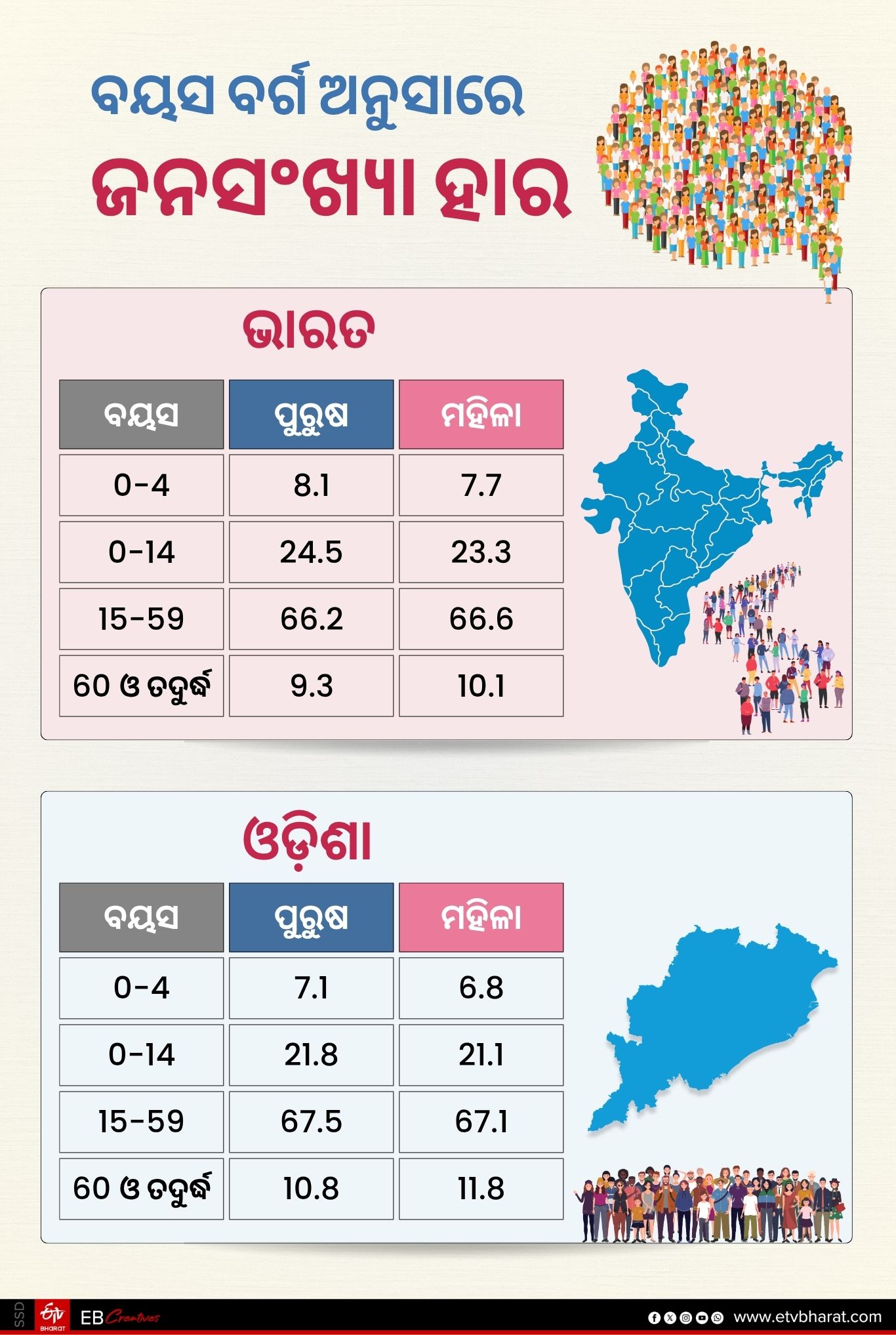 Birth rate is decreasing rapidly in Odisha