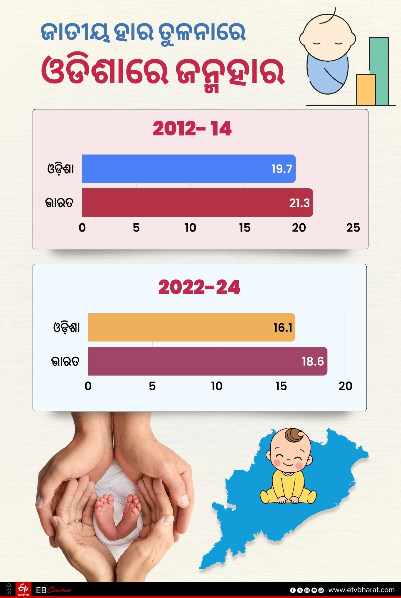 Birth rate is decreasing rapidly in Odisha