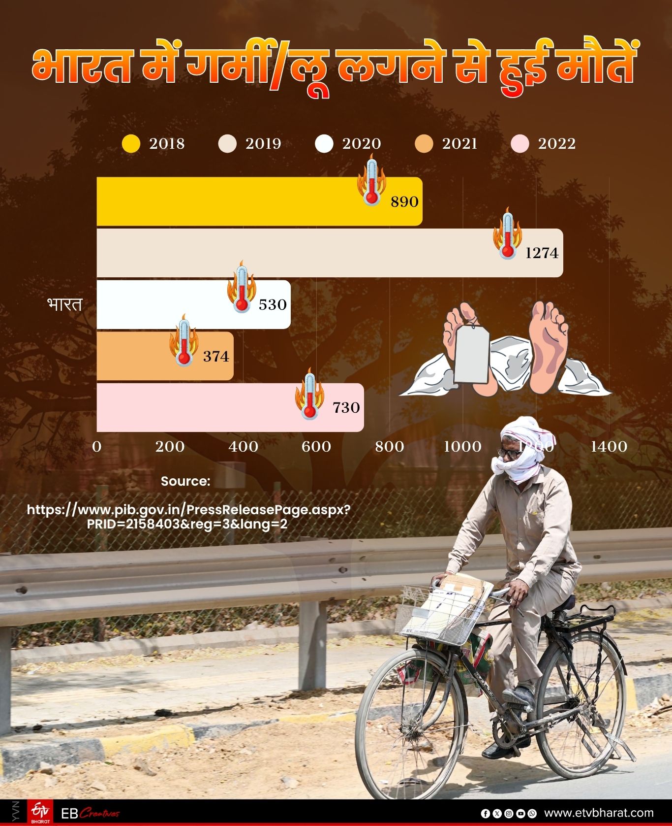 देश में गर्मी से कितने लोगों की हुई मौत, देखें रिपोर्ट.