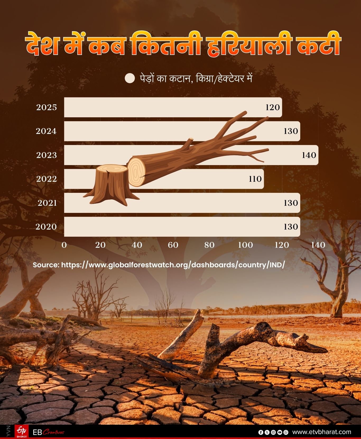 देश में किस साल कितने पेड़ काटे गए, देखें रिपोर्ट.