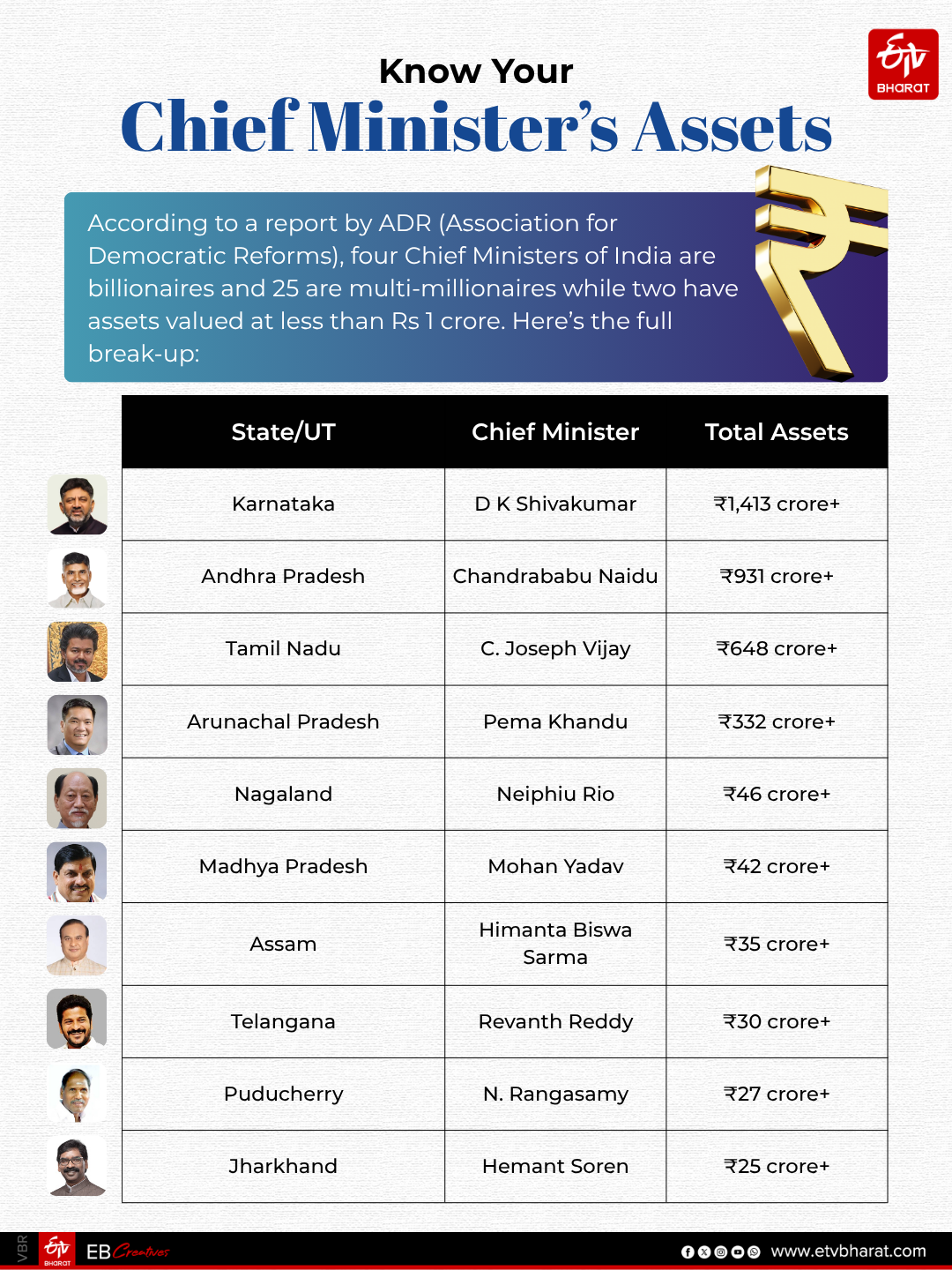 Andhra Pradesh CM Chandrababu Naidu ranks second with assets of Rs 931 crore.