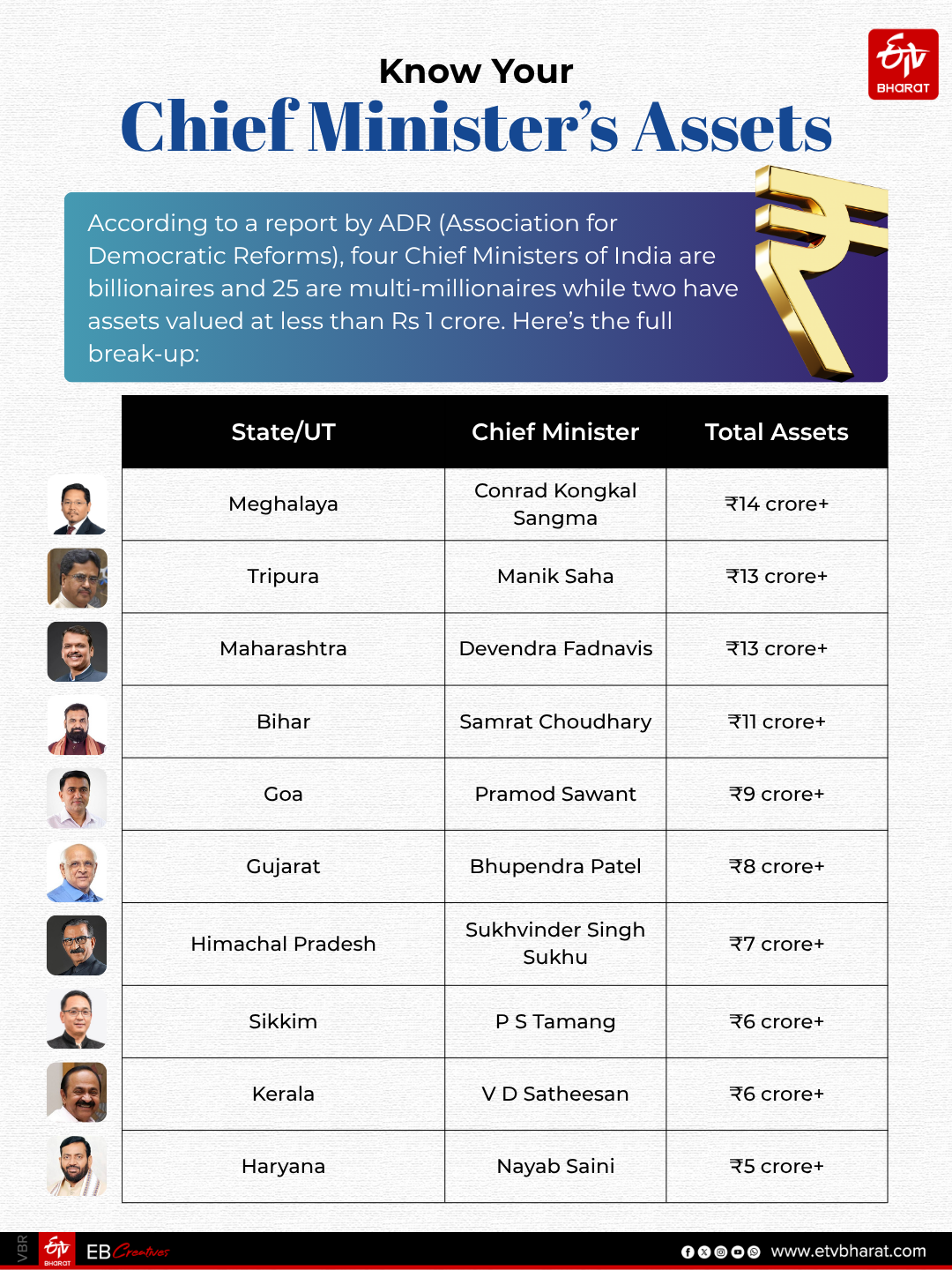 According to the report, the combined assets of the country's 31 Chief Ministers are worth Rs 3,660 crore.