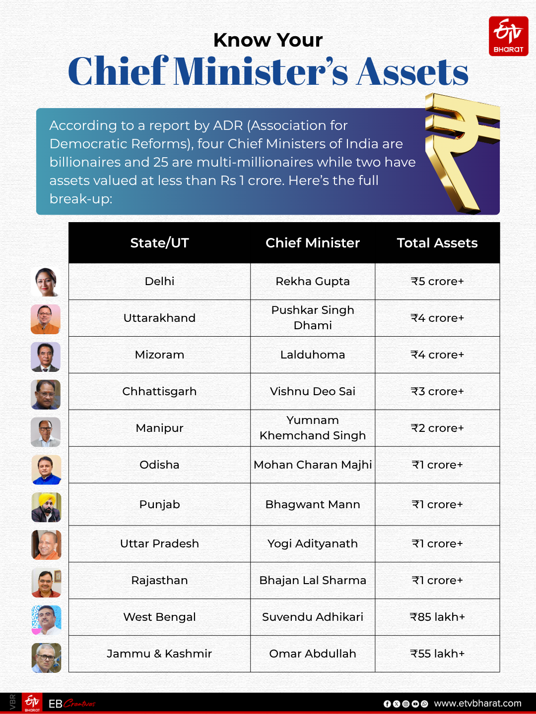 Tamil Nadu CM Joseph Vijay ranks third with assets worth over Rs 648 crore.