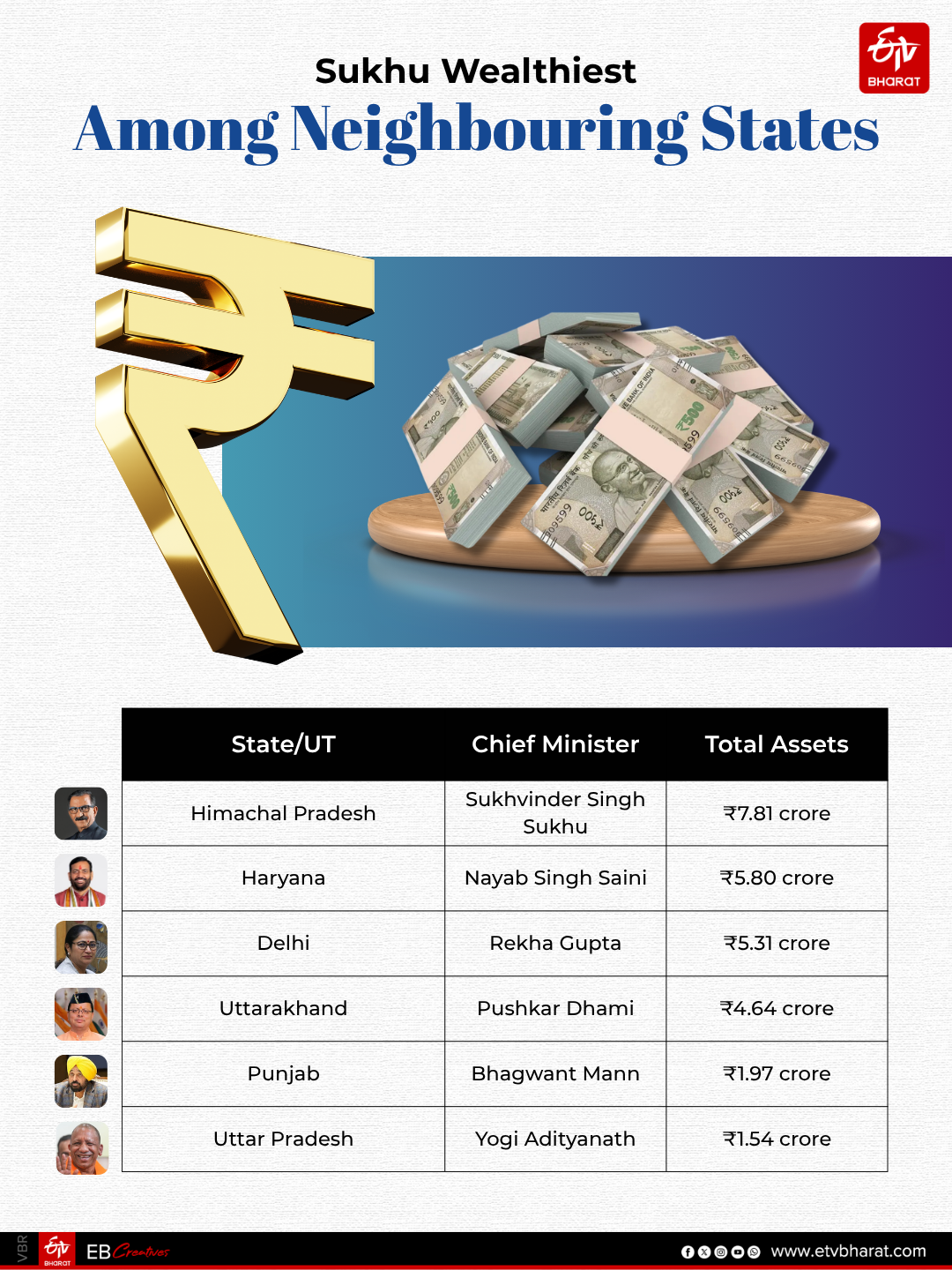 Sukhu also has reported liabilities amounting to Rs 22 lakh.