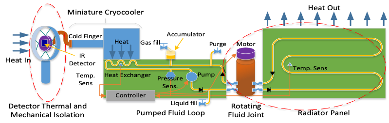 Conceptual operation of the Active Thermal Architecture (ATA) thermal control system