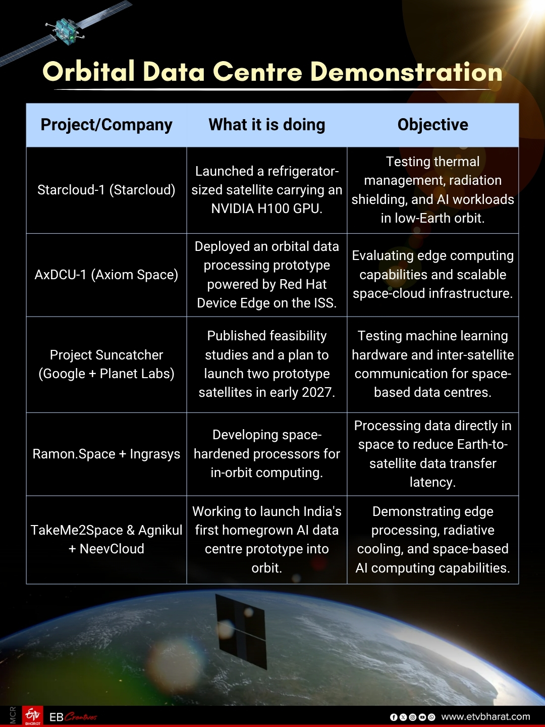 Orbital Data Centre Demonstration
