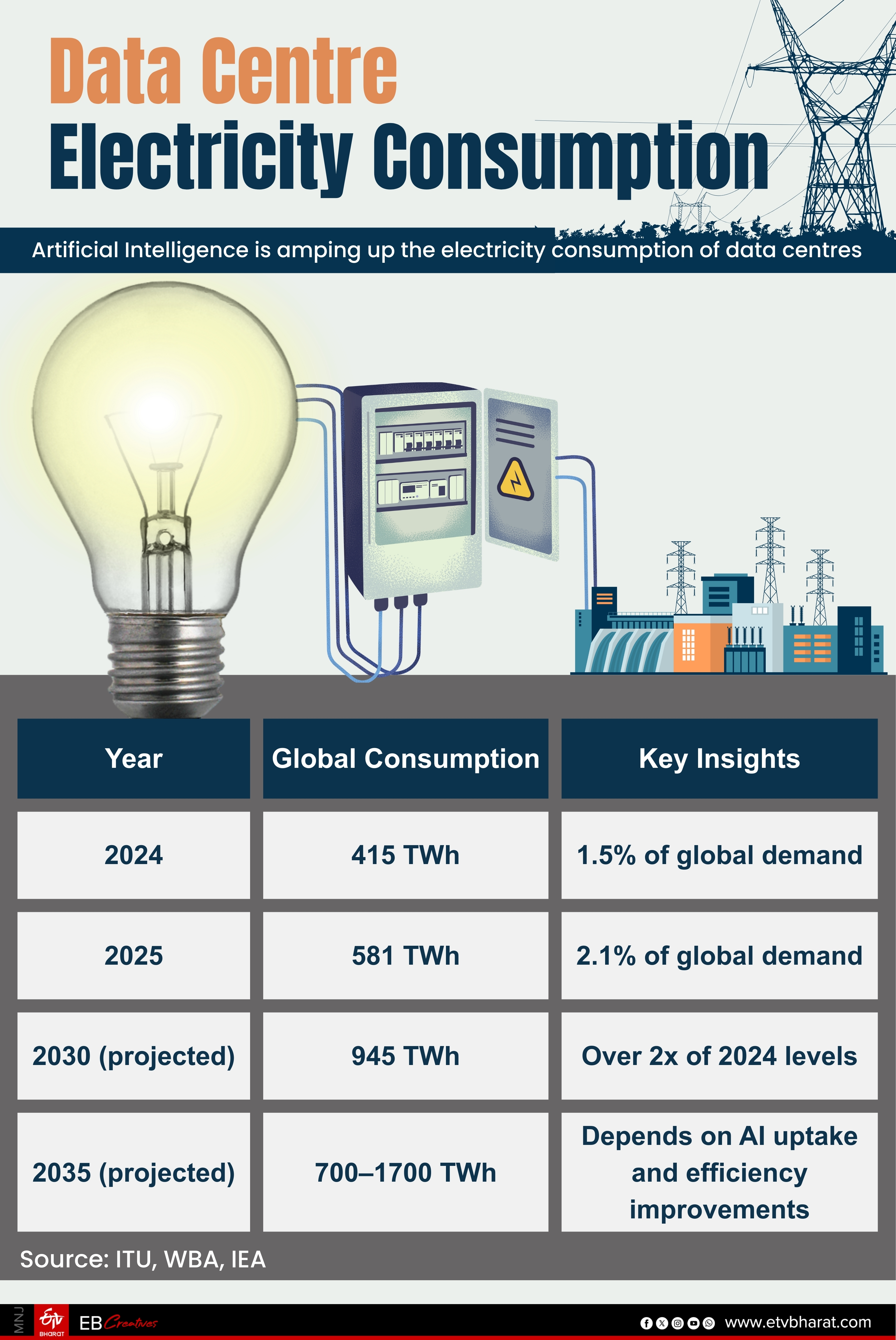 Data centre electricity consumption figures