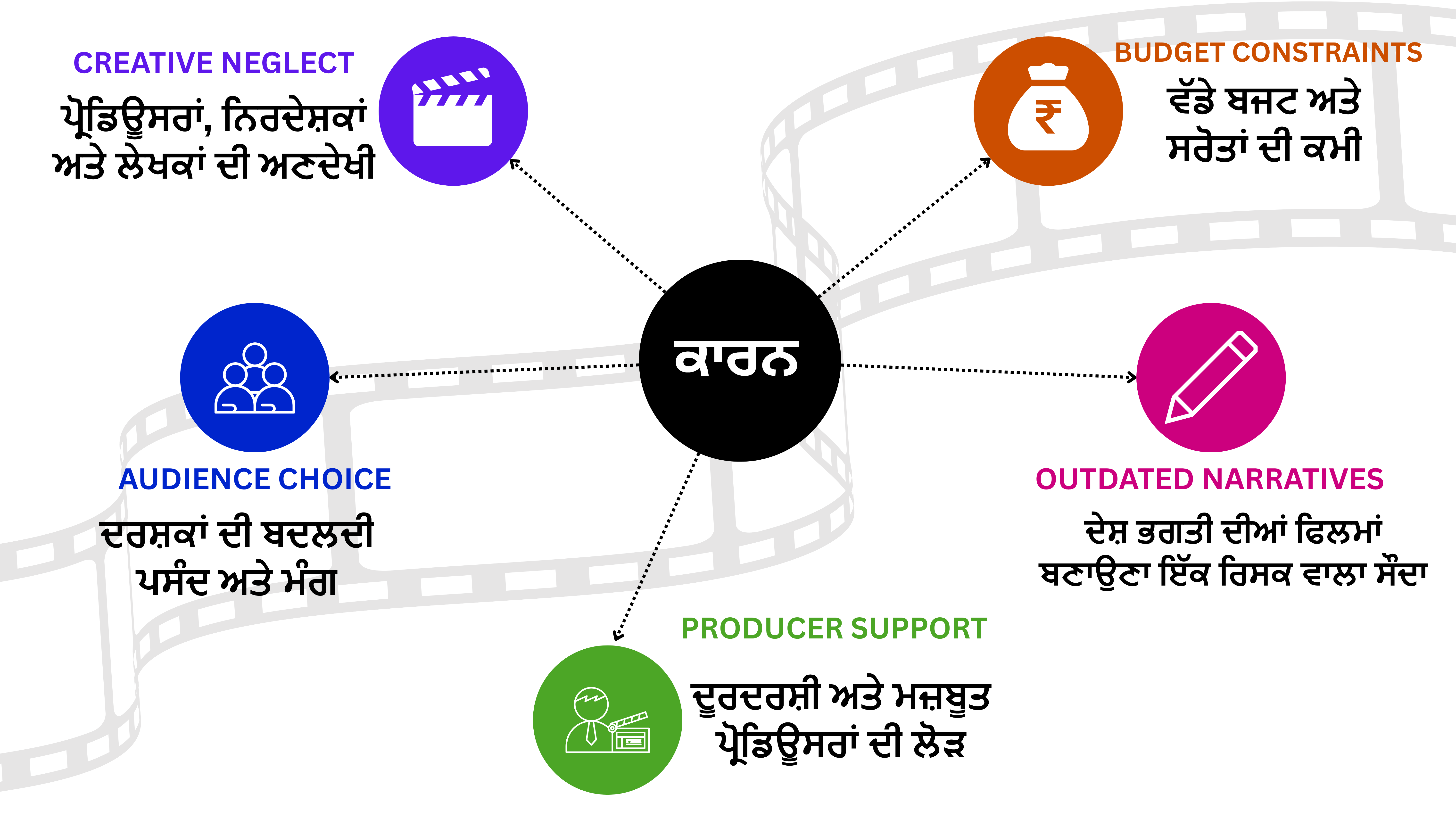 ਕਿਸ ਕਾਰਨ ਨਹੀਂ ਬਣ ਰਹੀਆਂ ਦੇਸ਼ ਭਗਤੀ ਨਾਲ ਸੰਬੰਧਿਤ ਪੰਜਾਬੀ ਫਿਲਮਾਂ