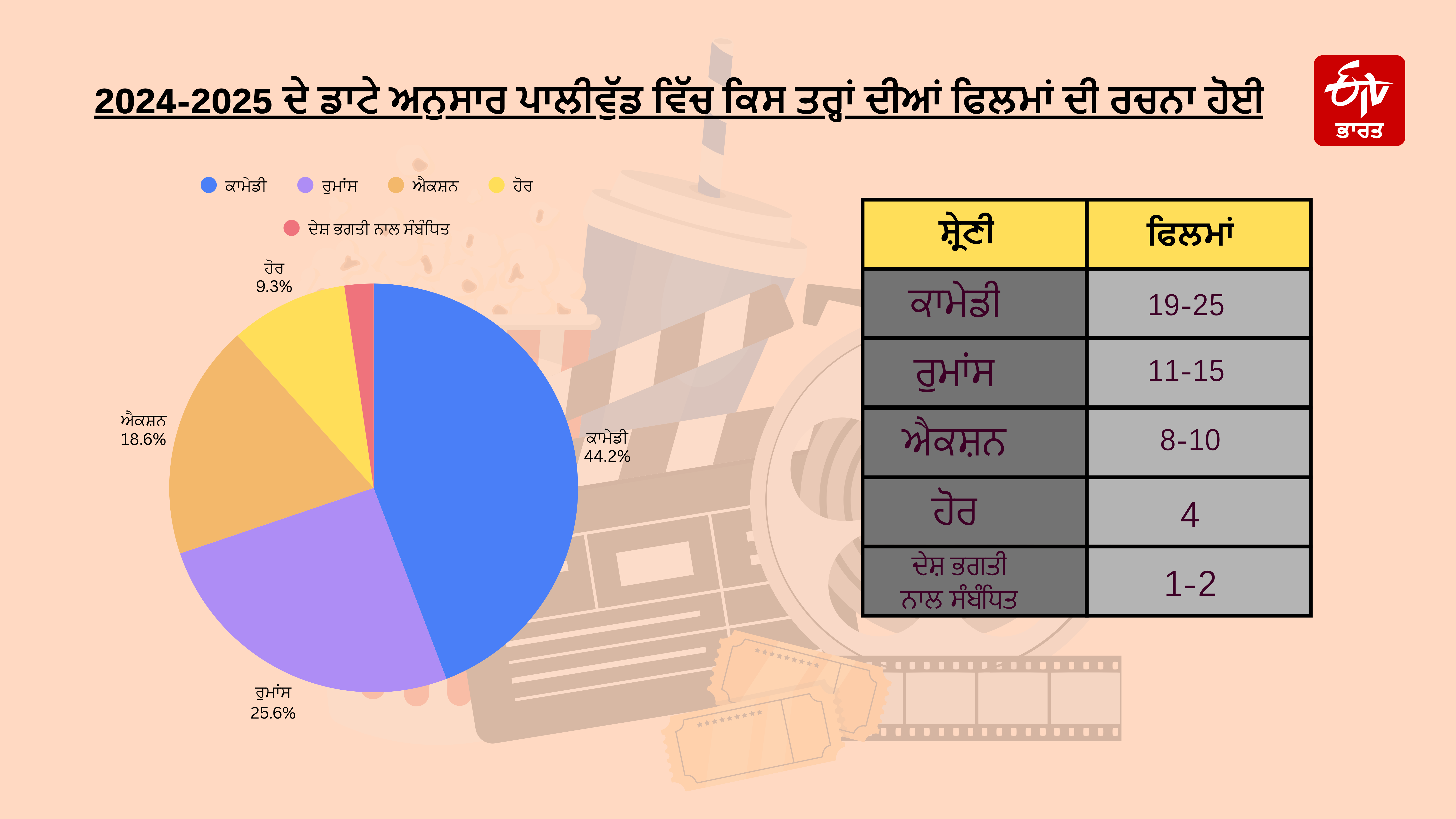 2024-2025 ਦੀਆਂ ਫਿਲਮਾਂ ਦਾ ਡਾਟਾ