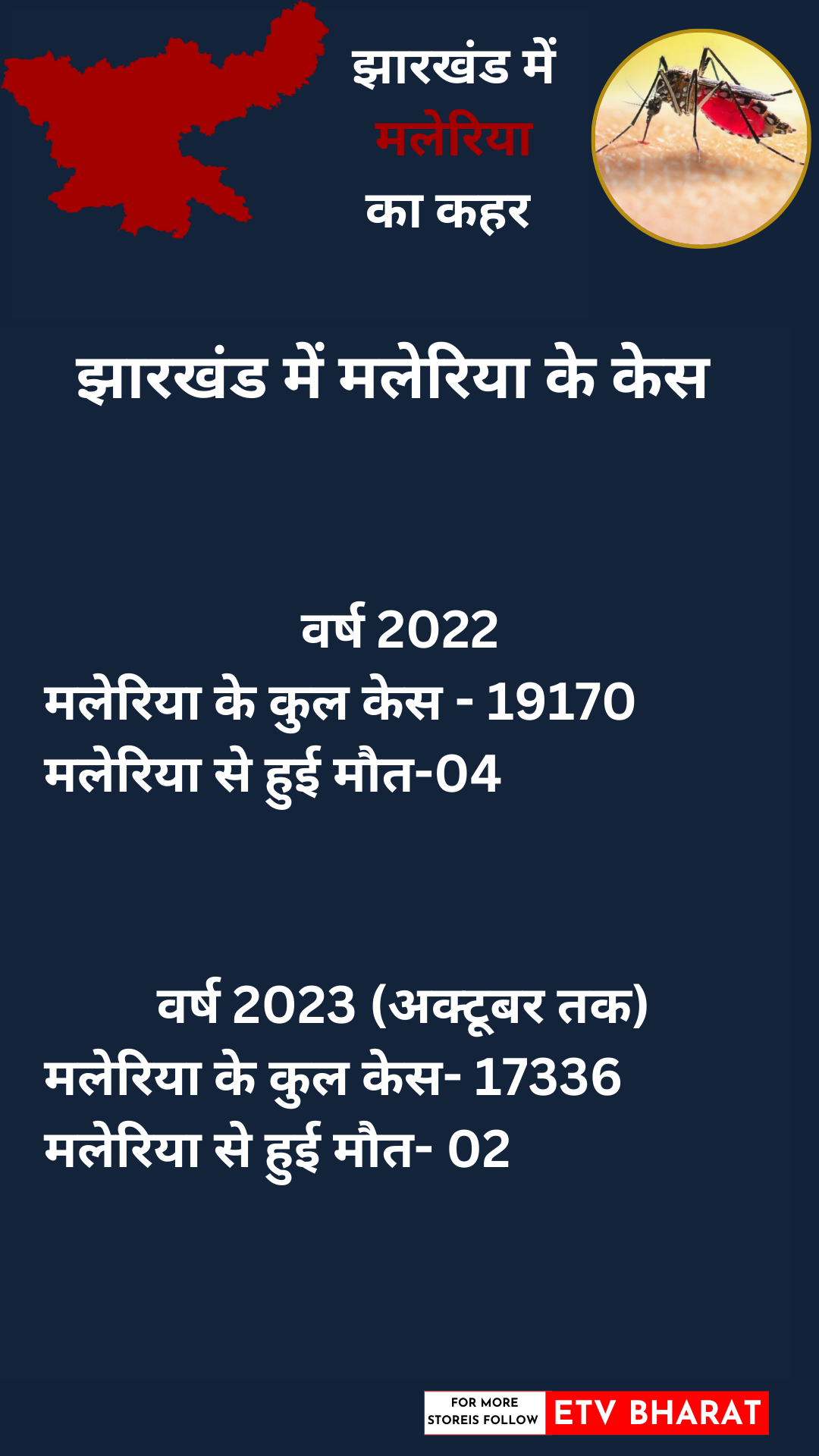 Severe form of brain malaria in Jharkhand