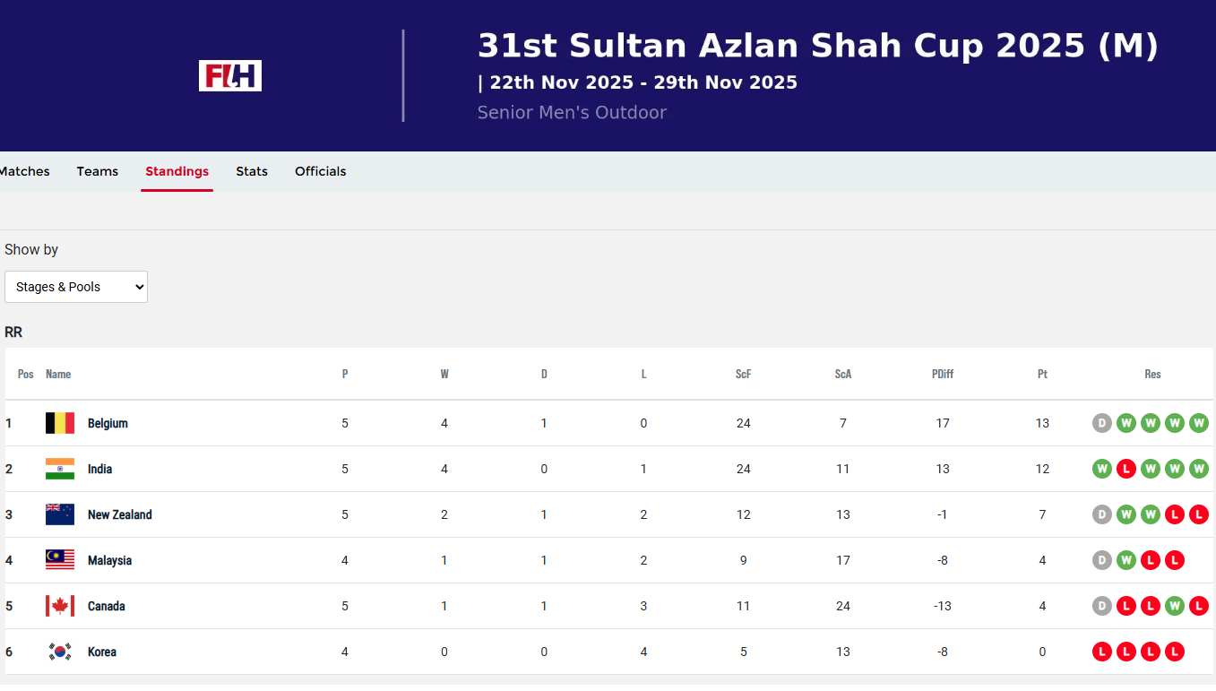 Sultan Azlan Shah Hockey 2025