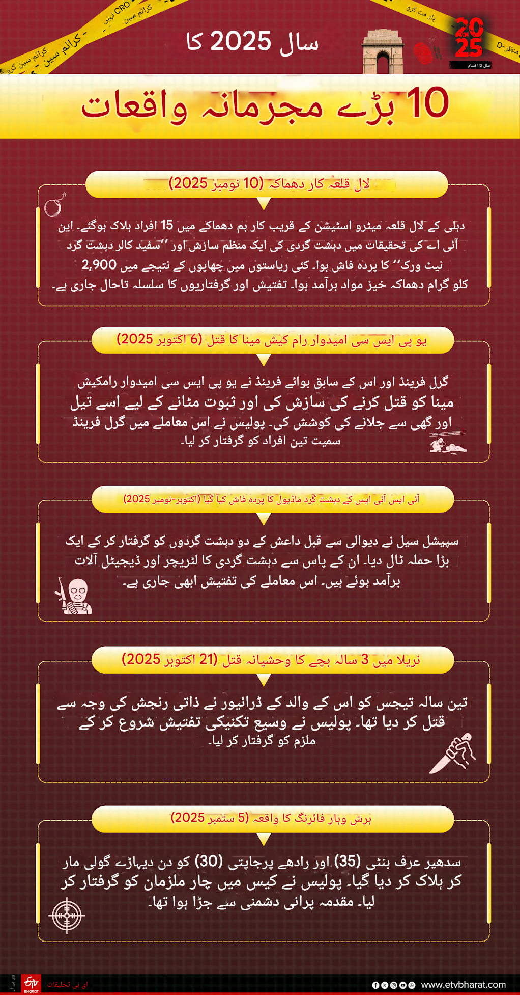 delhi crime year ender 2025 from terrorism to crime in delhi strict police action and shocking incidents Urdu News