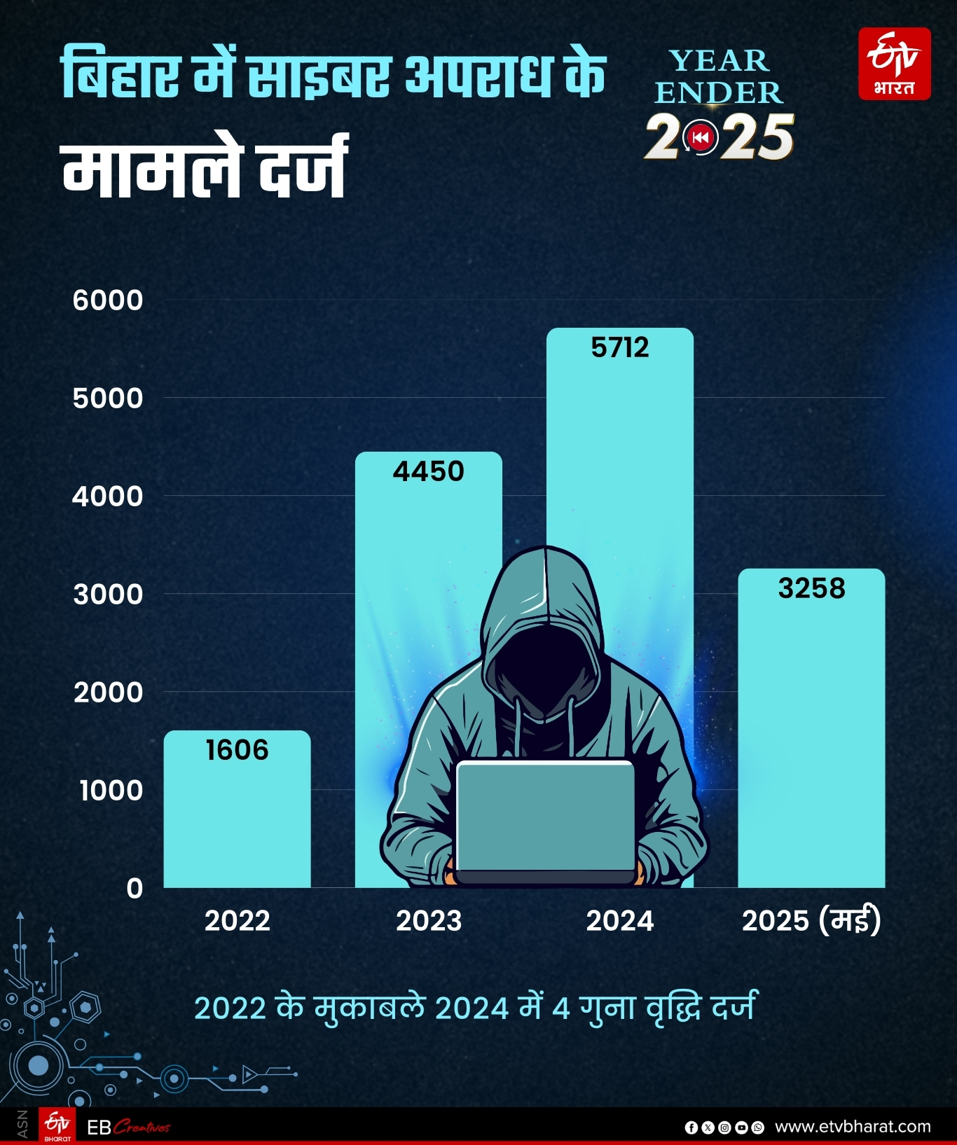 Bihar cyber fraud in 2025