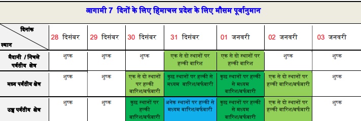 Himachal Weather Update