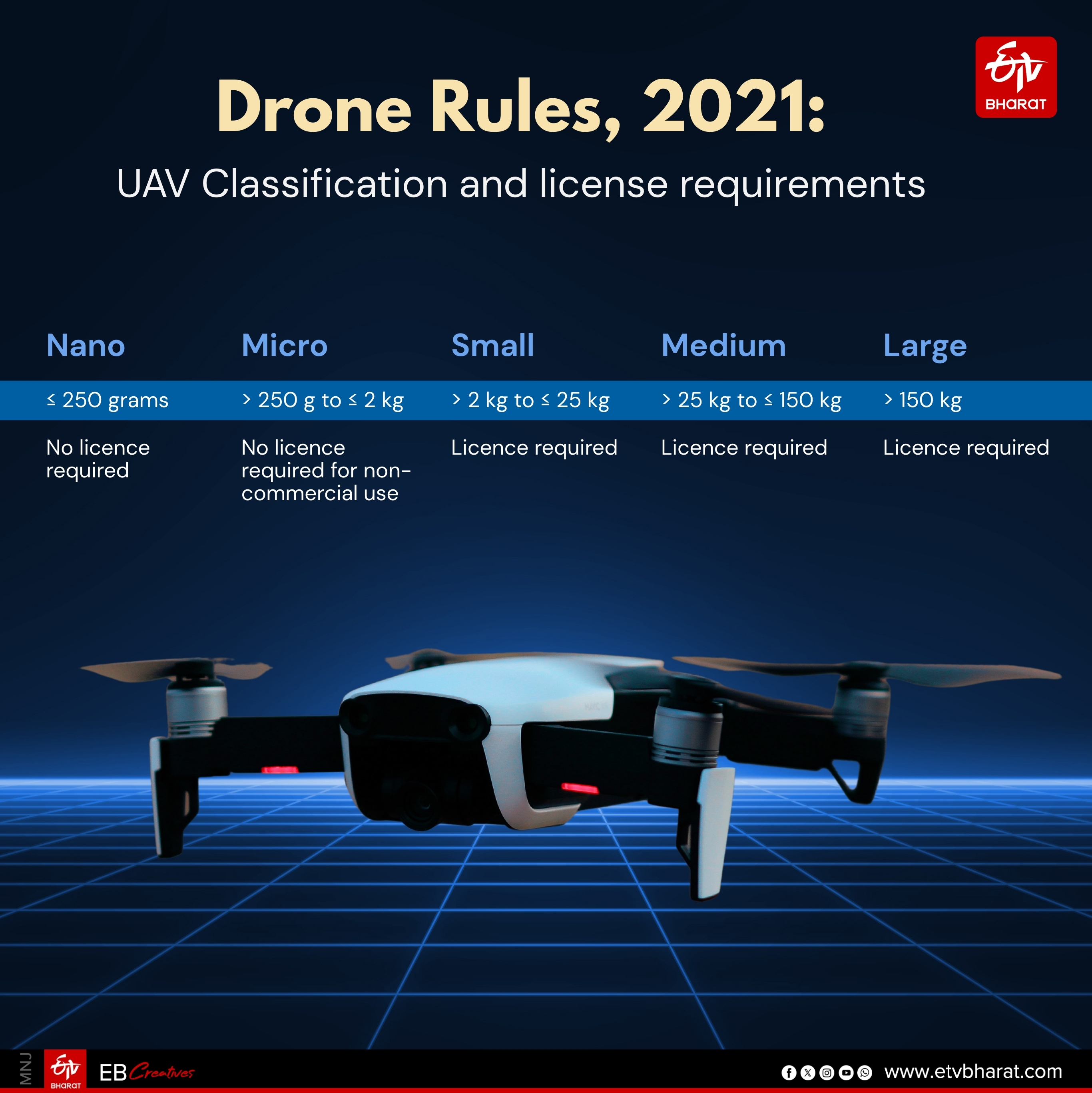 Drone classification and license requirements in India as per Drone Rules, 2021