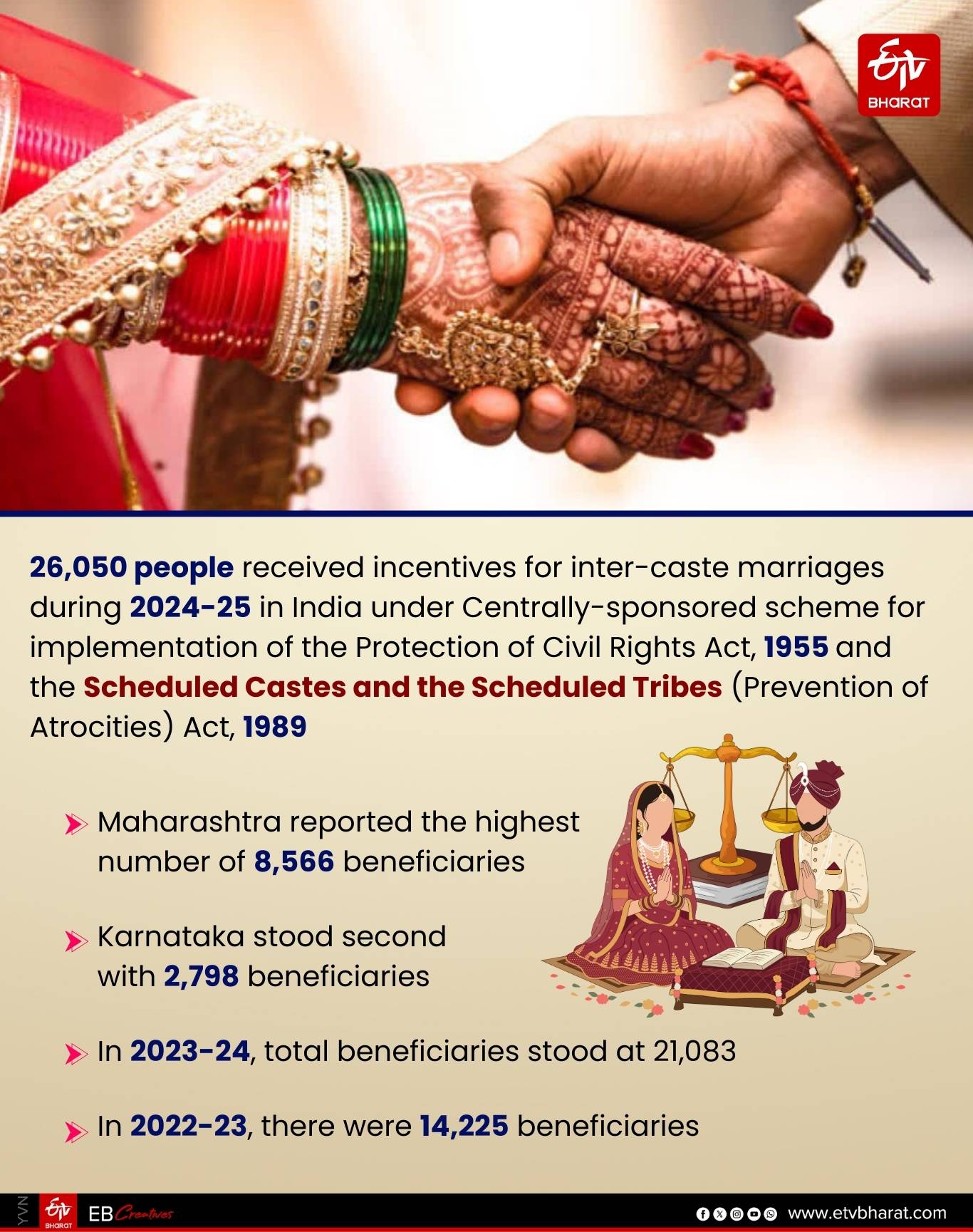 Over 26,000 People Received Incentives For Inter-Caste Marriages Across India In 2024-25: Ministry