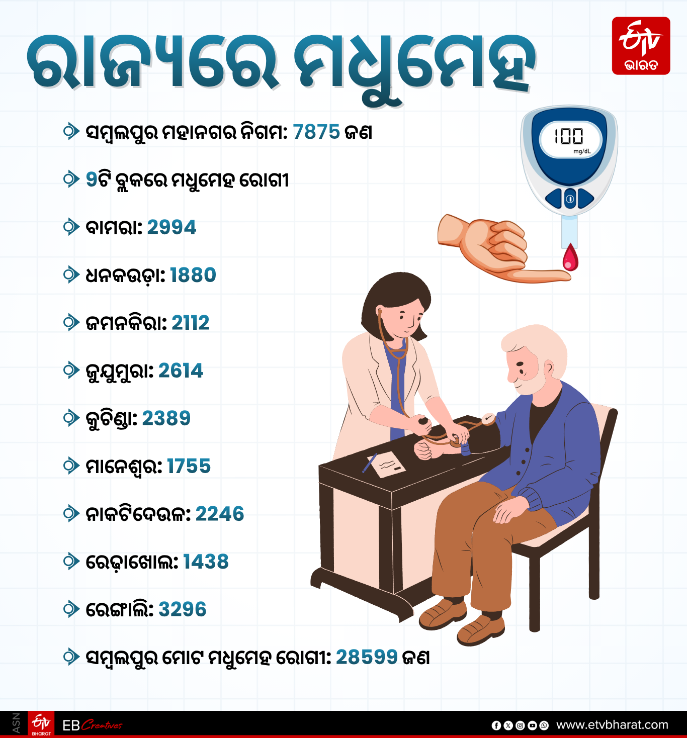 DIABETES Patients in State