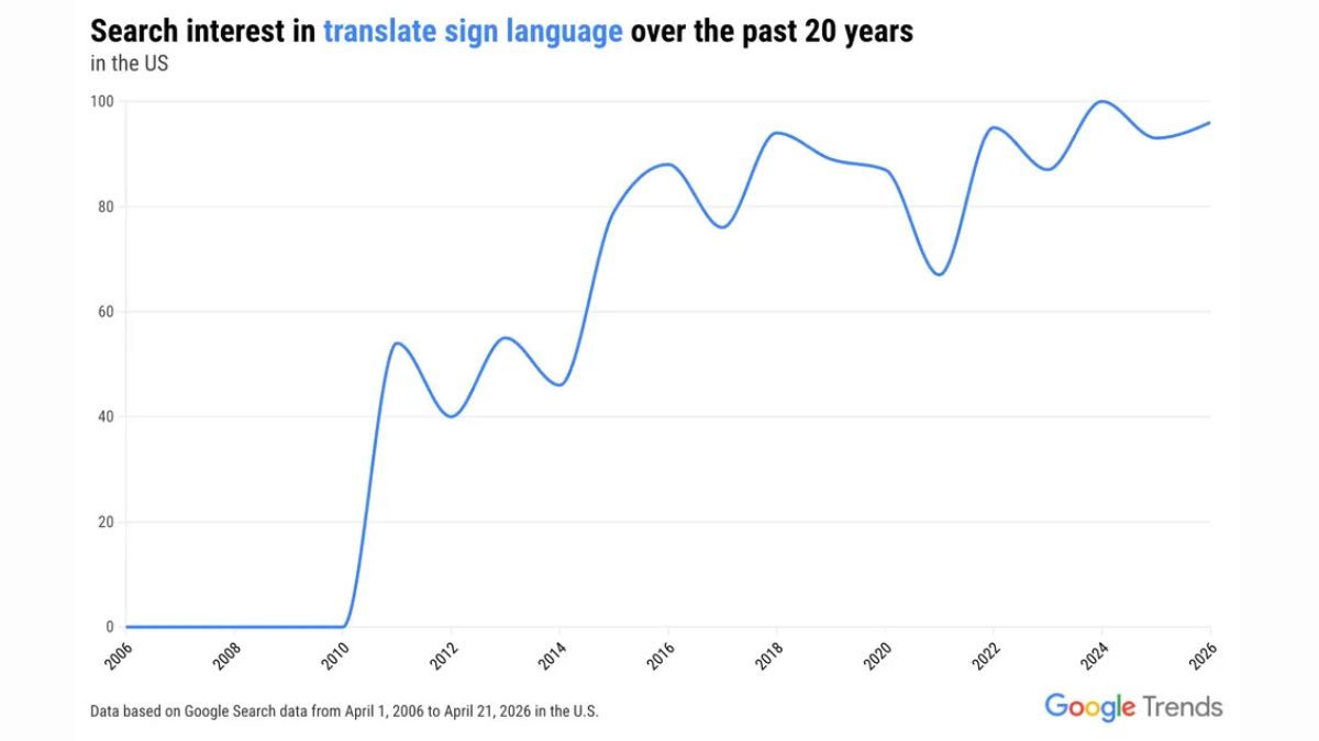 Google Translate Turns 20 With A Billion Users, Translates Over 250 Languages, Live Translation And More