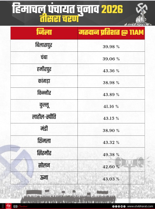 District Wise Voter Turnout @ 11 AM