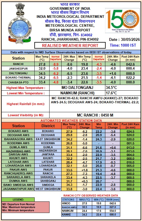 Jharkhand Weather Report