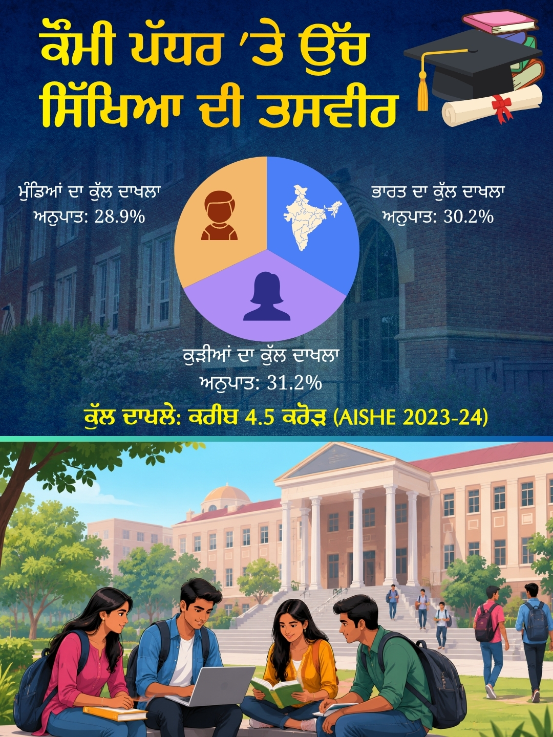 Why is the enrollment rate of Punjab youth in higher education decreasing compared to the national rate Know the reason