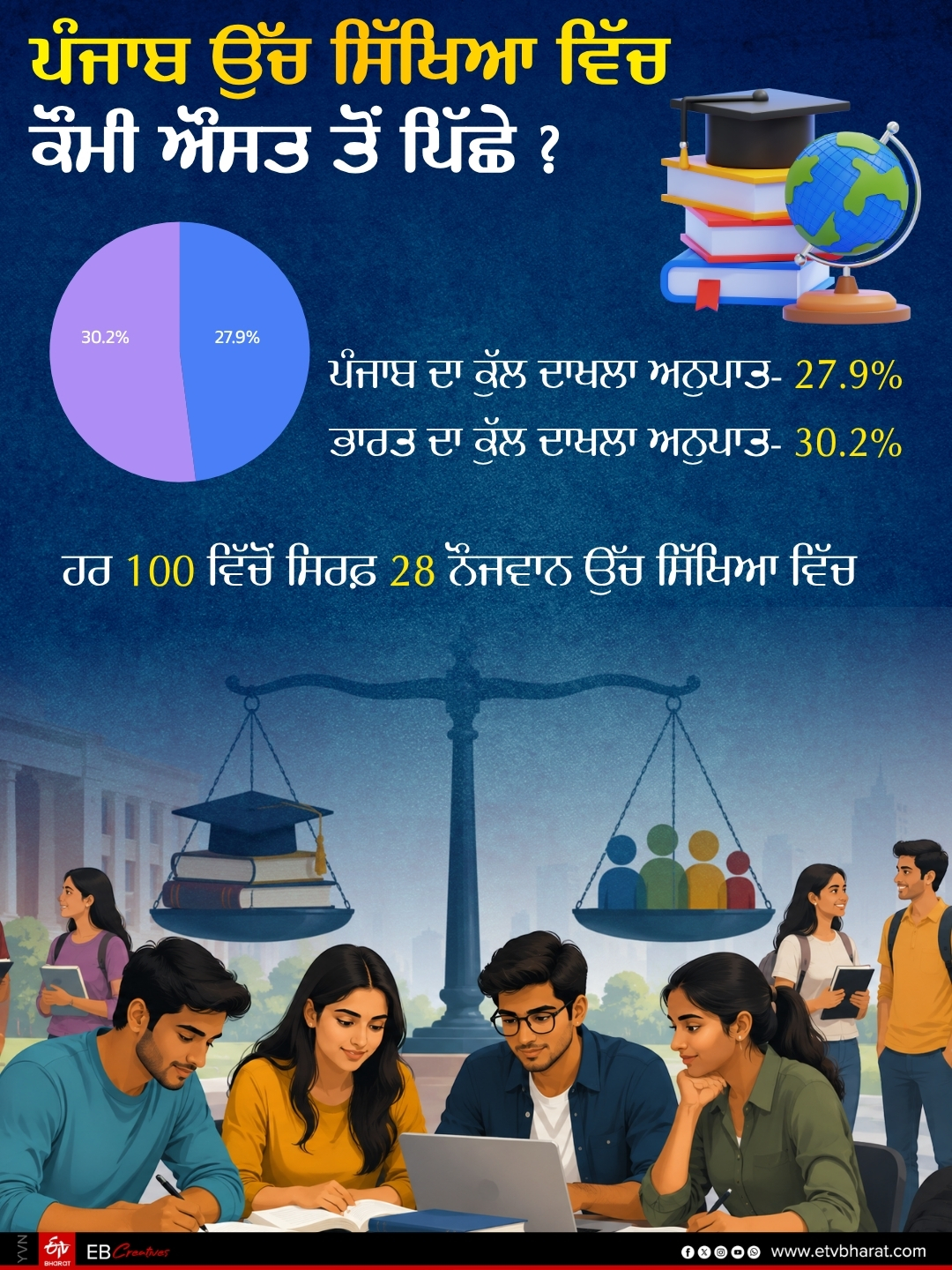 Why is the enrollment rate of Punjab youth in higher education decreasing compared to the national rate Know the reason