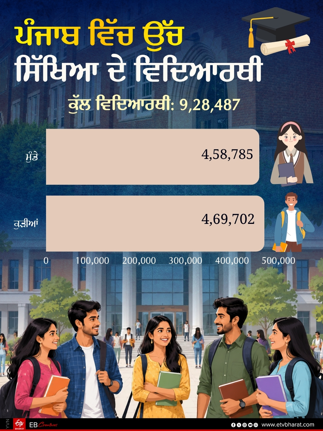 Why is the enrollment rate of Punjab youth in higher education decreasing compared to the national rate Know the reason