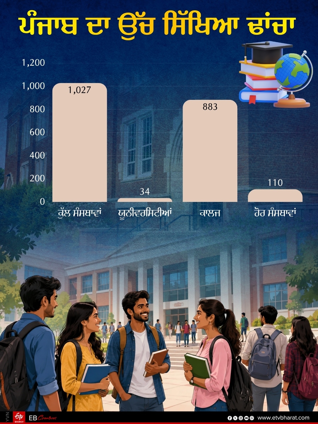 Why is the enrollment rate of Punjab youth in higher education decreasing compared to the national rate Know the reason