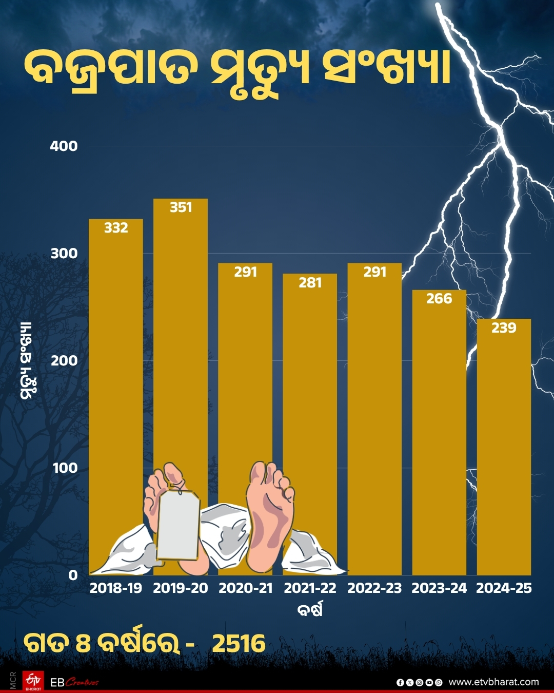 ODISHA LIGHTNING STRIKE DEATHS