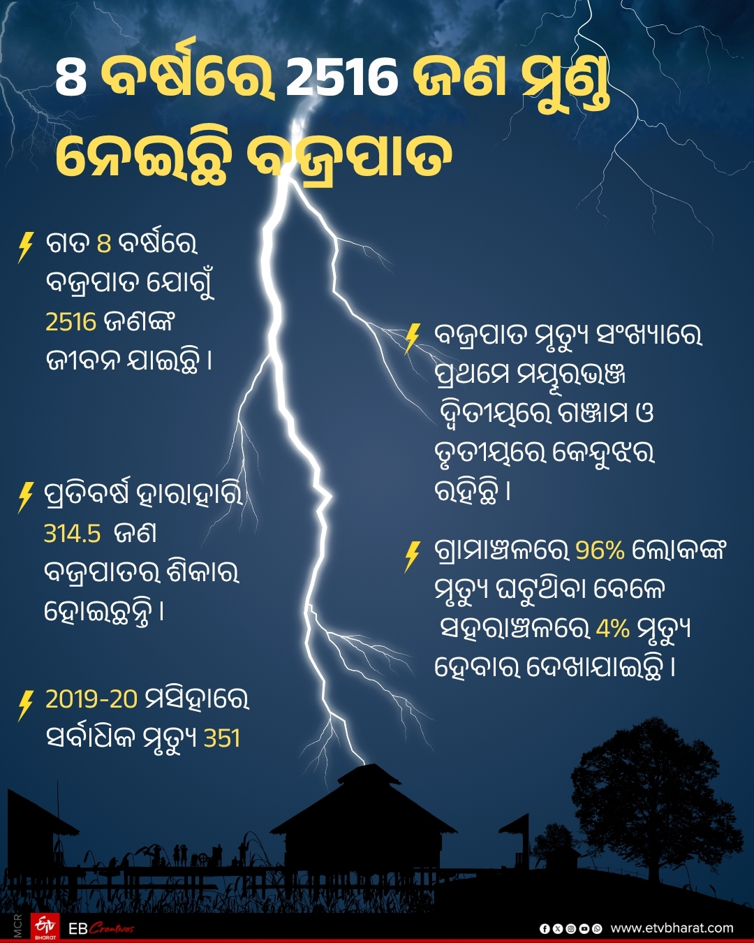 ODISHA LIGHTNING STRIKE DEATHS
