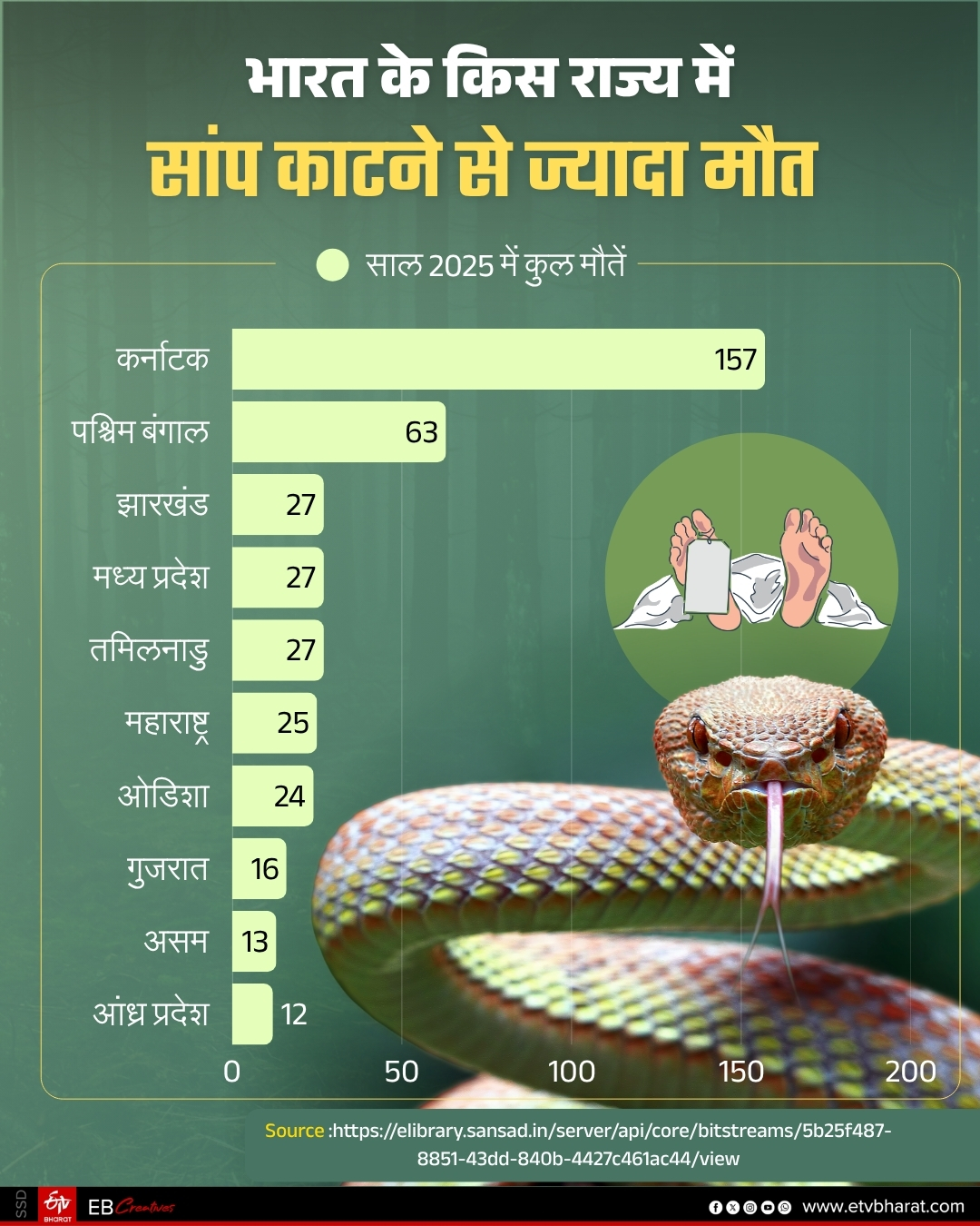 देश के कर्नाटक में सांप काटने की घटनाएं सबसे ज्यादा.