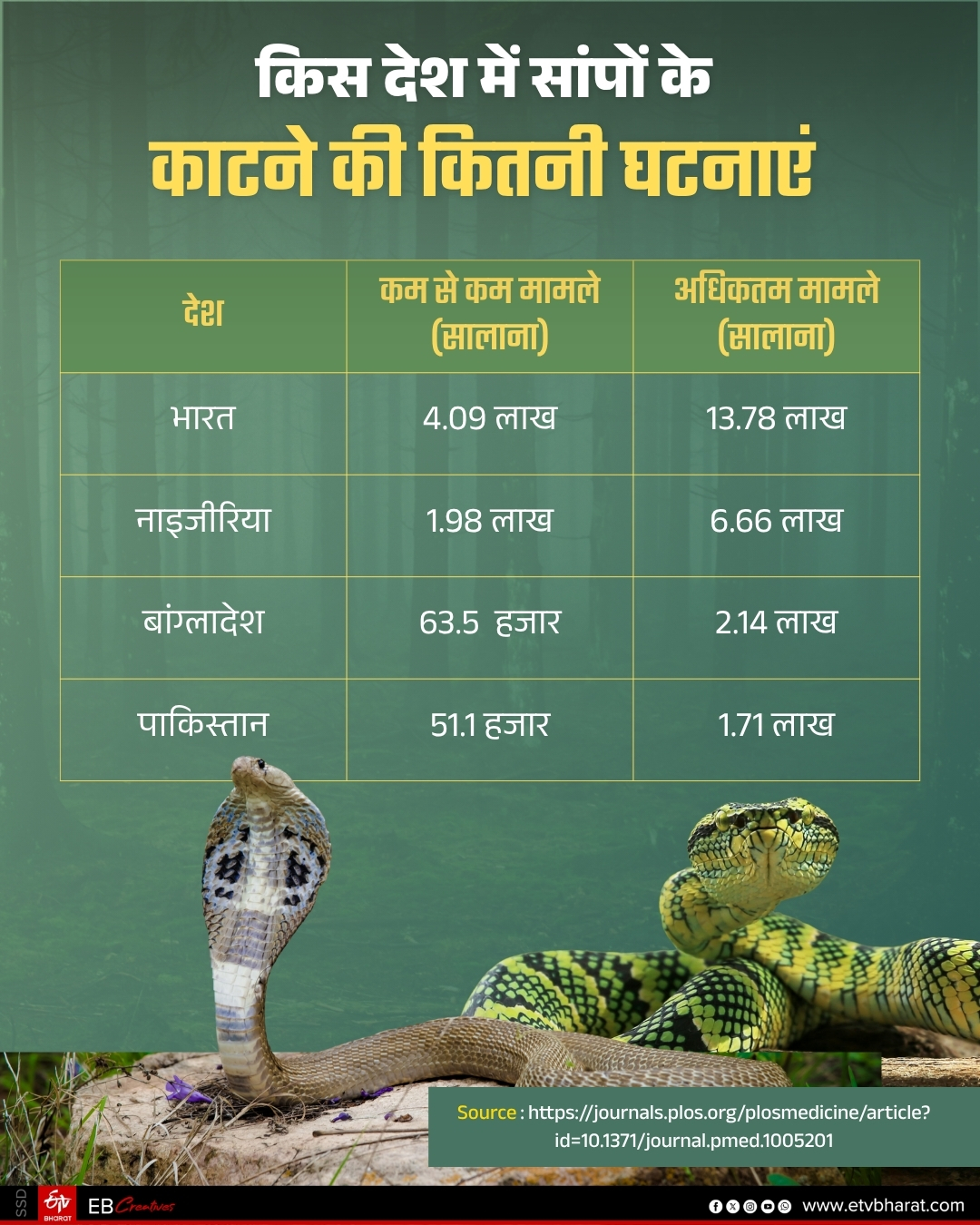 भारत में सांप काटने की घटनाएं सबसे ज्यादा.