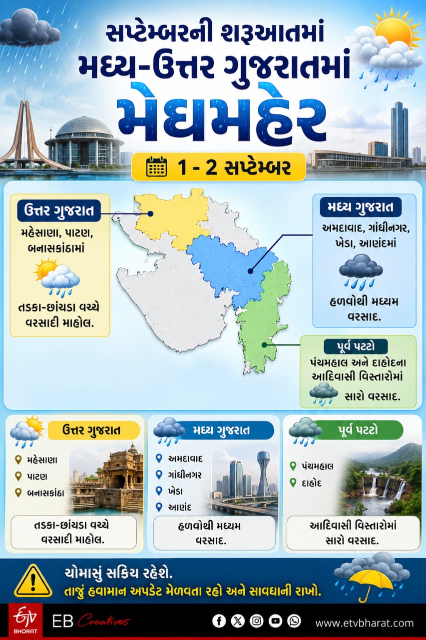મધ્ય-ઉત્તર ગુજરાતમાં વરસાદની સ્થિતિ