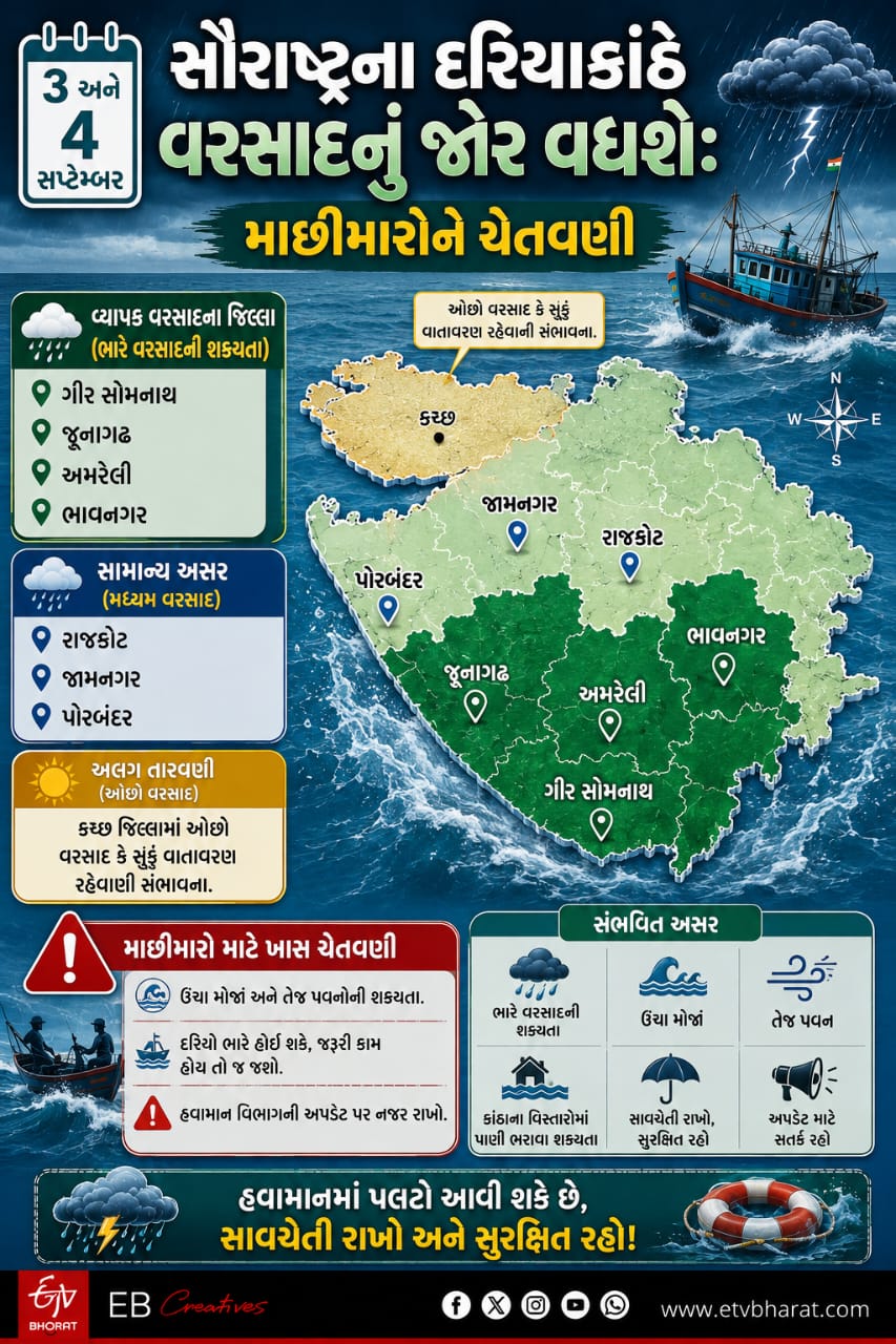 સૌરાષ્ટ્રના દરિયાકાંઠે વરસાદનું જોર વધશે