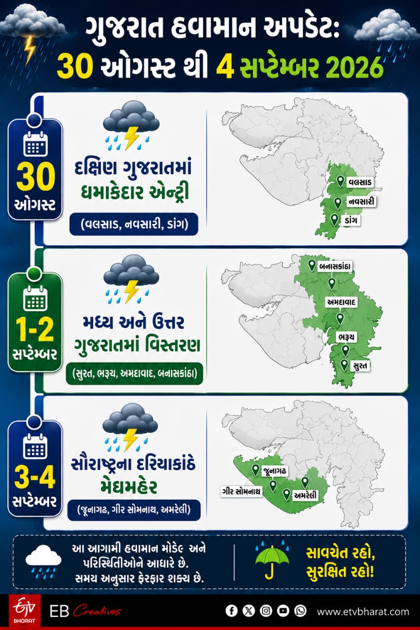 ગુજરાત હવામાન અપડેટ (30 ઓગસ્ટથી 4 સપ્ટેમ્બર 2026 સુધી)