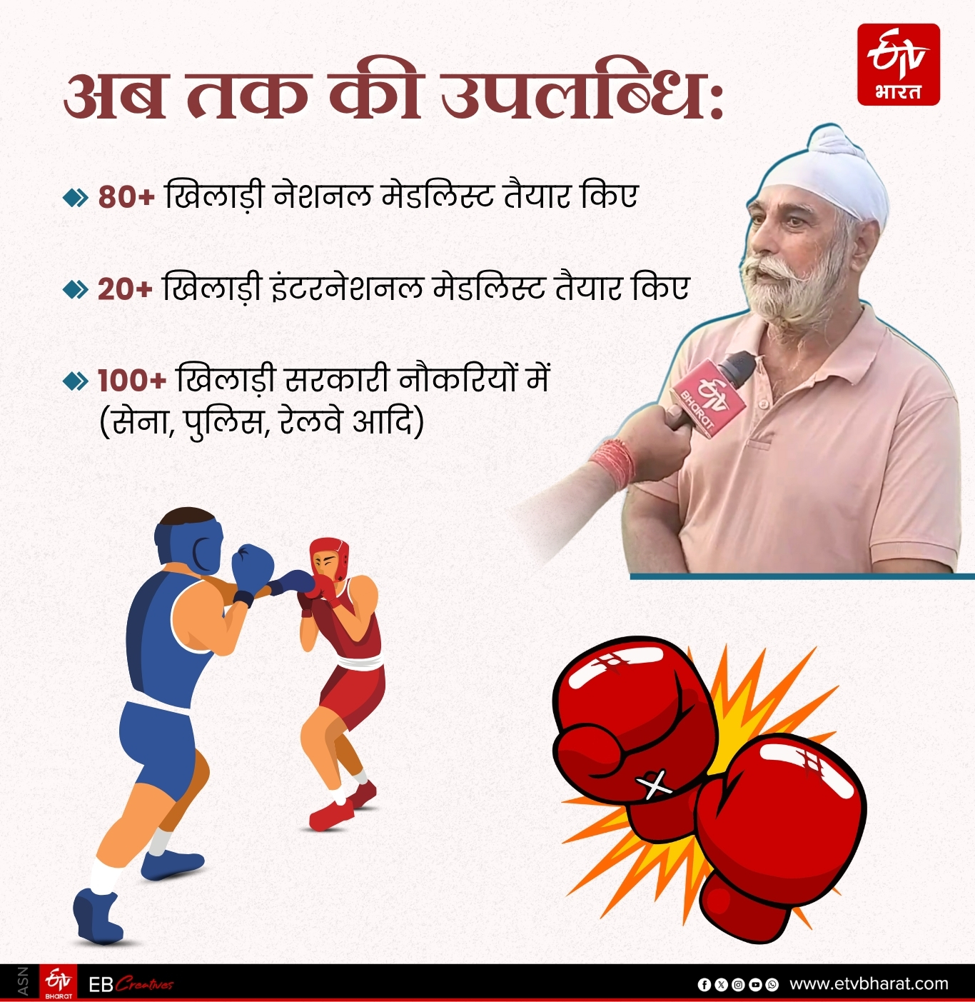 Learn boxing for free in Haryana coach from Kaithal has been training children for 11 years 100 players get government jobs