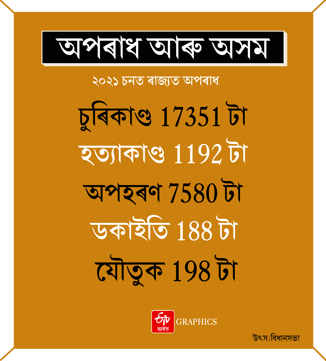 Crimes committed in Assam