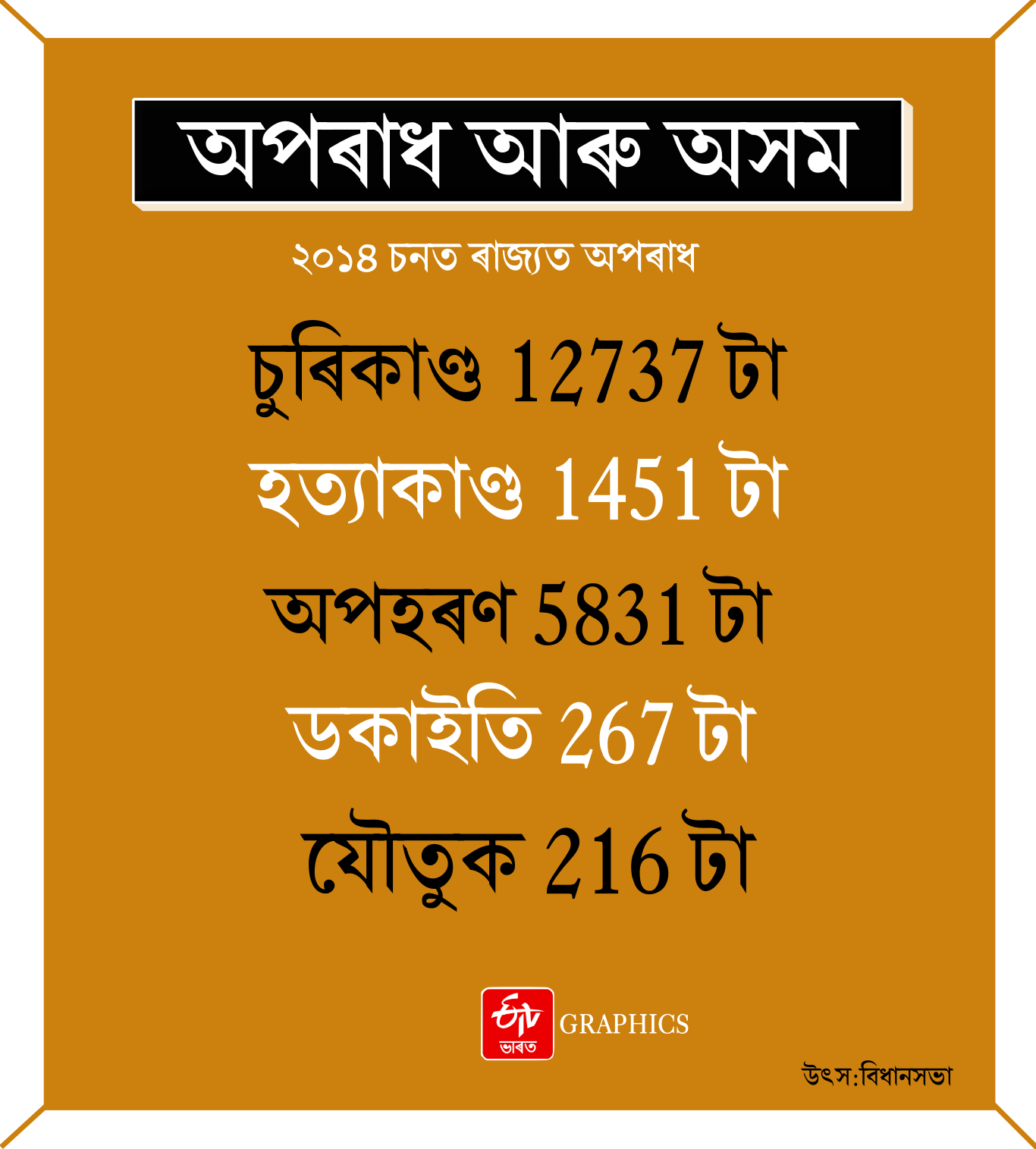 Crimes committed in Assam