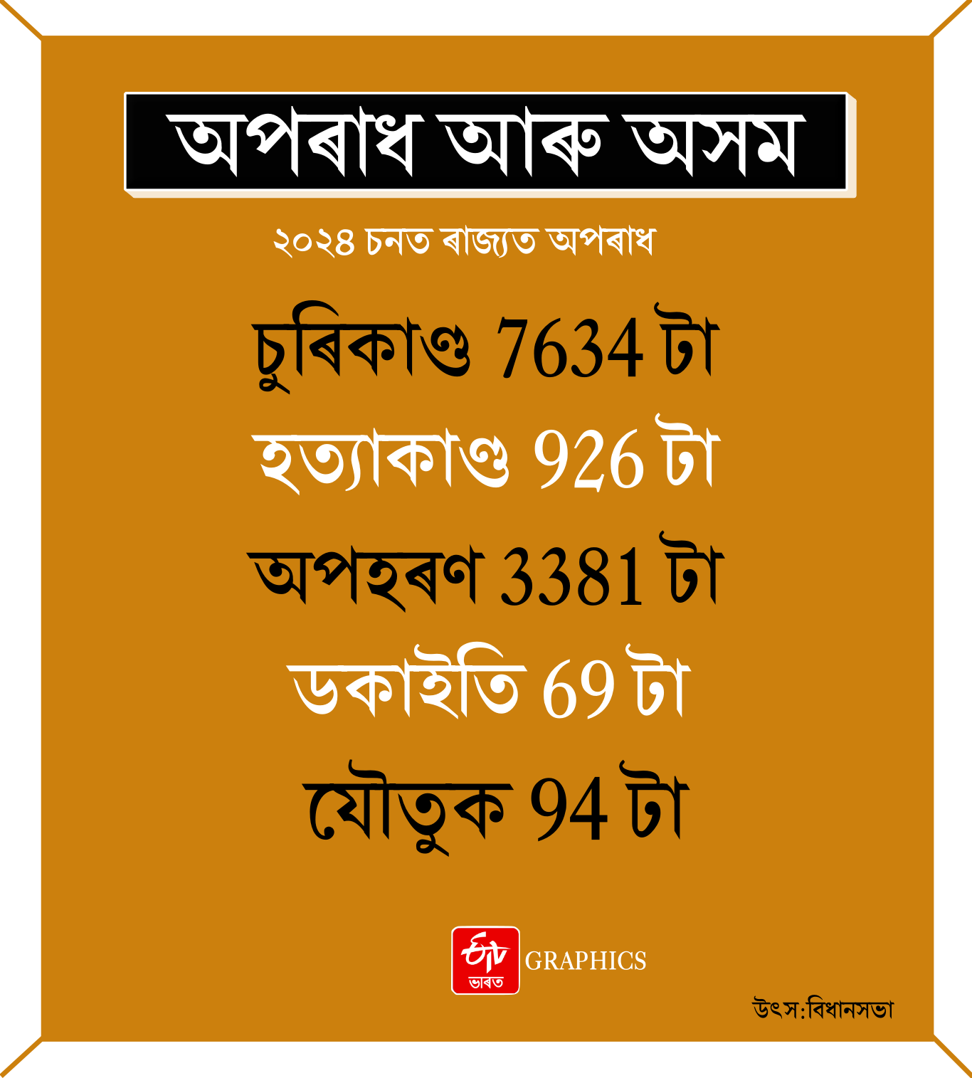 Crimes committed in Assam