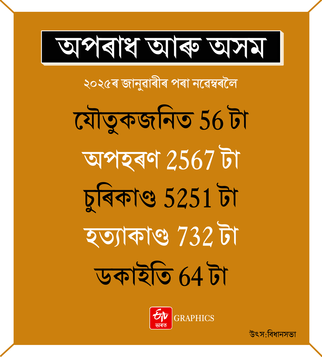 Crimes committed in Assam