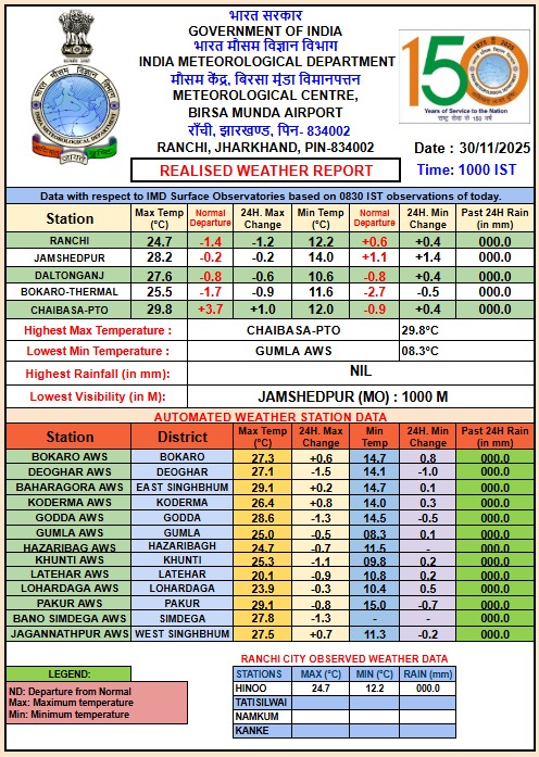 Weather department forecasts cold and foggy conditions in Jharkhand