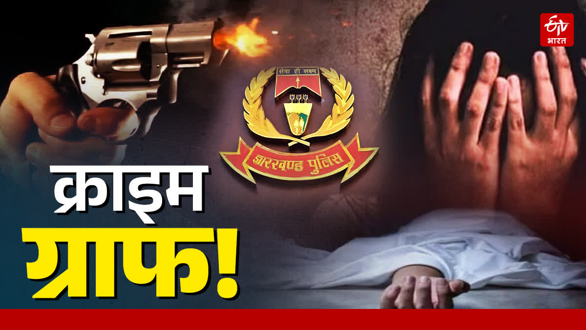 Jharkhand Police released official figures regarding crime rate in Ranchi city