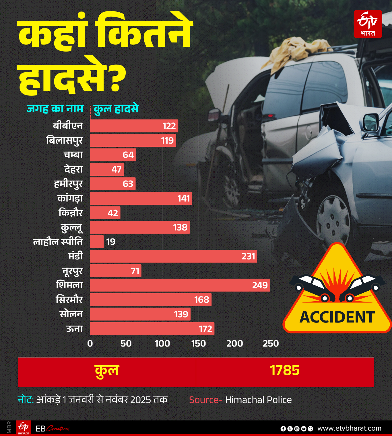 कहां कितने हादसे