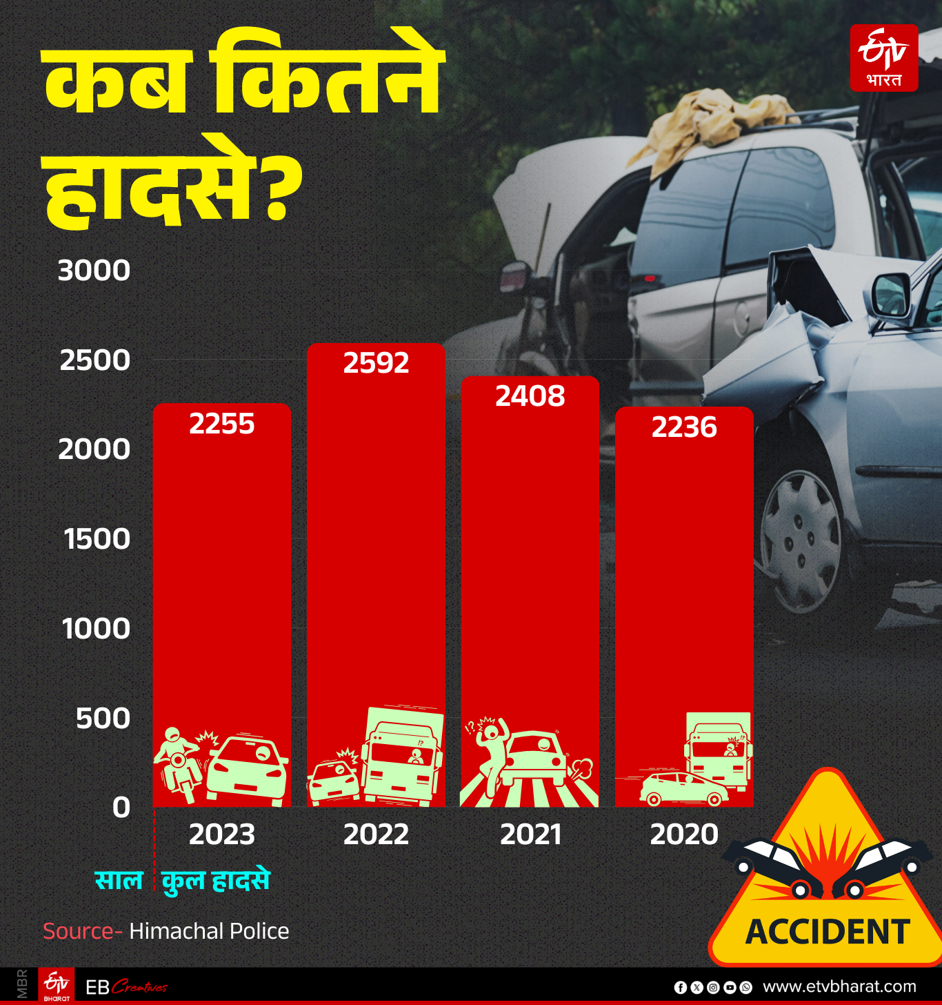 कब कितने हादसे