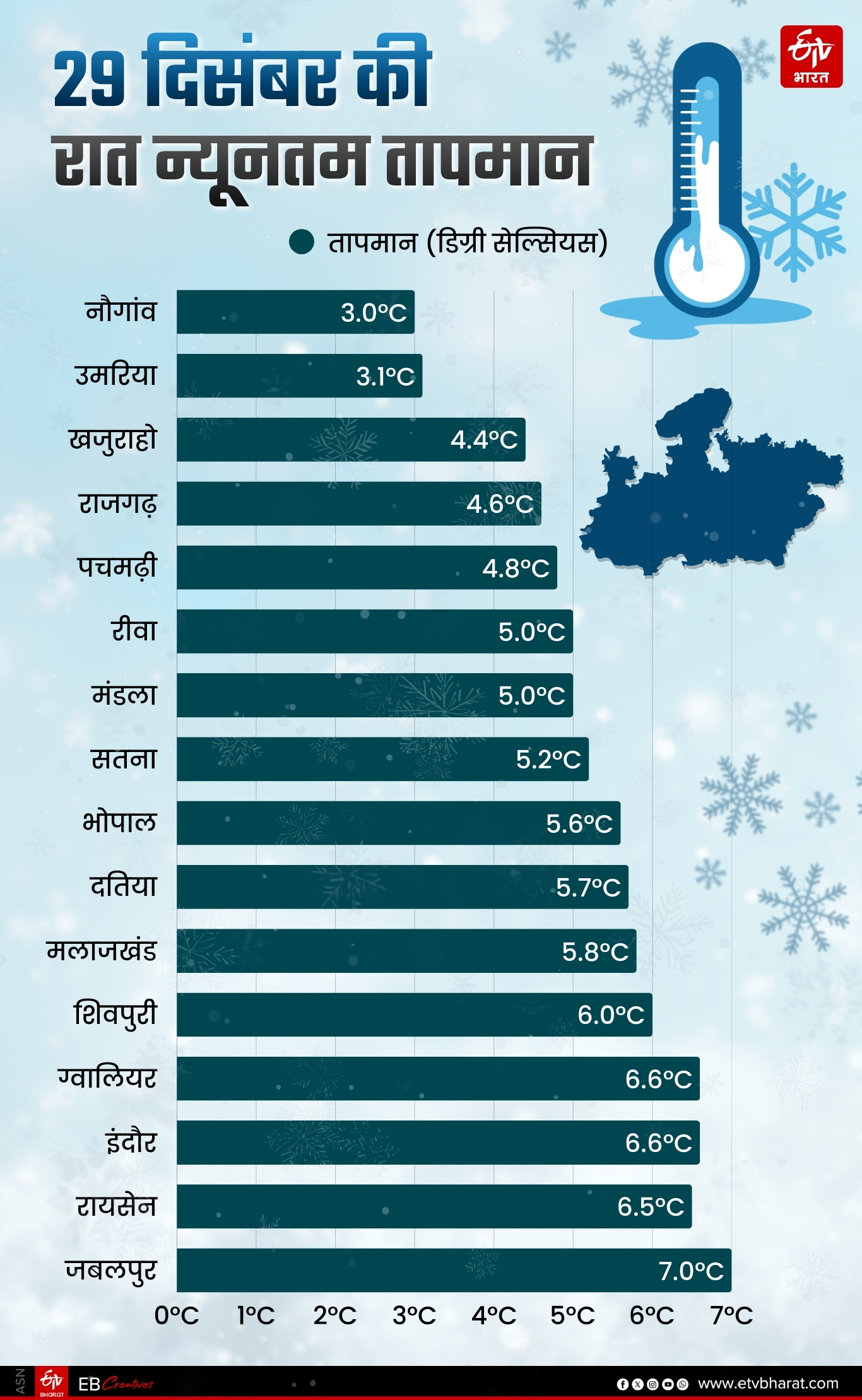 MP NOWGONG 3 DEGREE TEMPERATURE