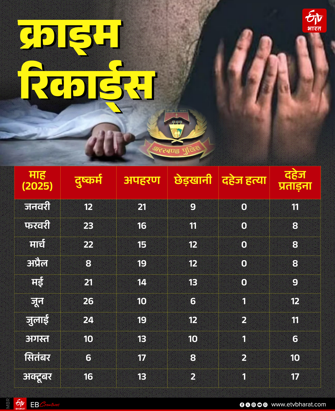 Jharkhand Police released official figures regarding crime rate in Ranchi city