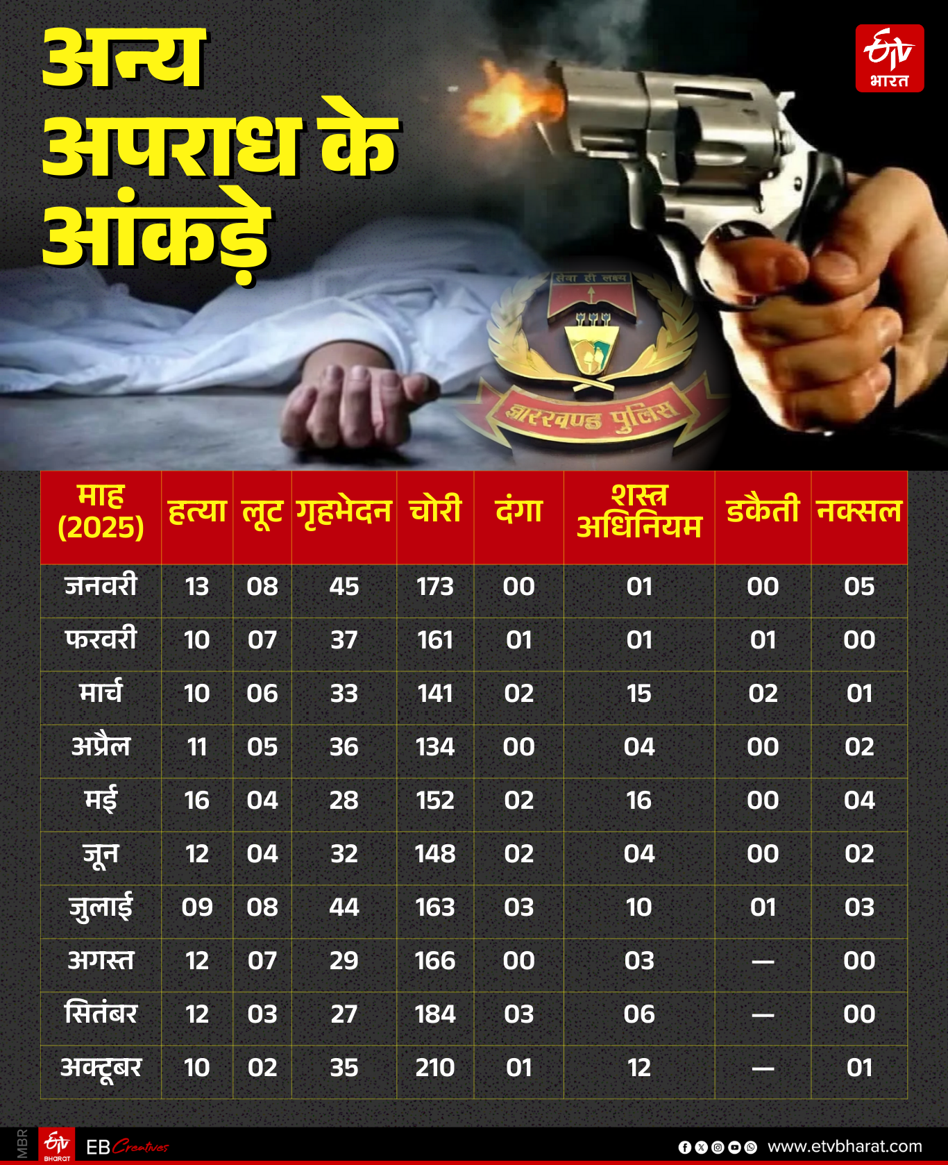 Jharkhand Police released official figures regarding crime rate in Ranchi city