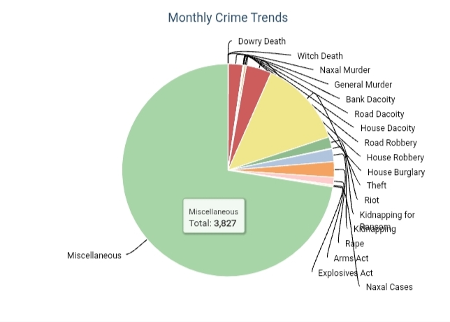 Jharkhand Police released official figures regarding crime rate in Ranchi city
