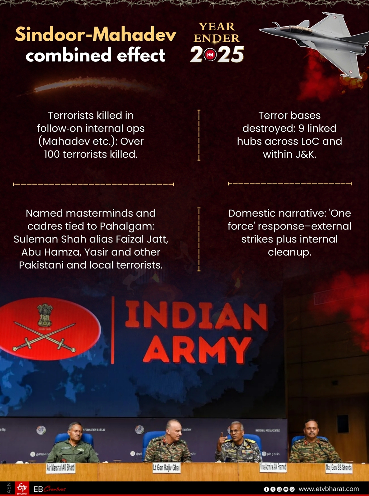 Yearender 2025 Operation Sindoor India Answer to Pahalgam Terror Attack