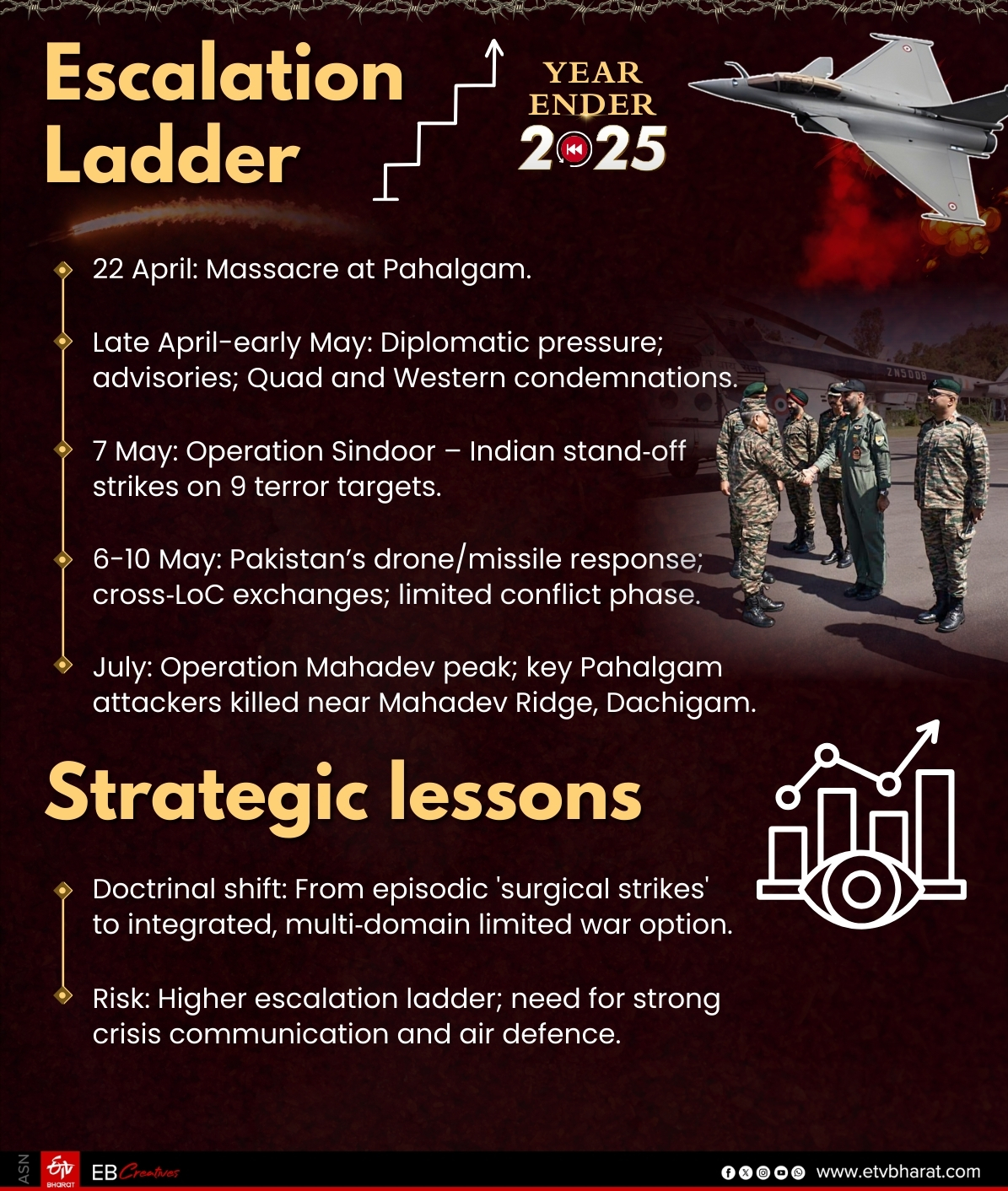 Yearender 2025 Operation Sindoor India Answer to Pahalgam Terror Attack